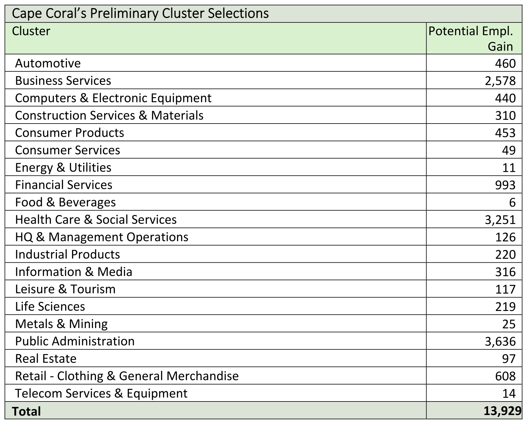 Cape Coral Clusters Chart